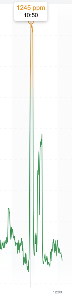 screenshot from today's readings of CO2 concentration.
the highest peak was at 10:50AM at the paediatrician's office with a reading of 1245ppm. Everywhere else was below 900ppm.