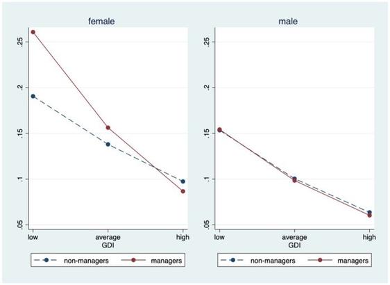 Two line graphs comparing probability for non-repairing sleep according to average GDI for female and male managers and non-managers. Both graphs show a downward trend from low to high GDI. Female graph: managers (solid red line) above non-managers (dashed blue line). Male