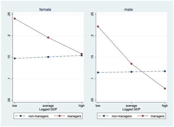 Two line graphs comparing probability for non-repairing sleep according to the percentages of non-managers (blue line) and managers (red line) by logged GDP across female and male categories. Both graphs show that the percentage of insufficient sleep in managers decreases as logged GDP increases, while the percentage of non-managers stays similar