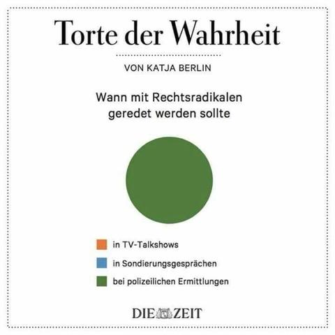 Der "Torte der Wahrheit" von Katja Berlin zeigt eine Grafik aus der Zeitung "Die Zeit". Die Grafik stellt die Frage, wann mit Rechtsradikalen geredet werden sollte. Sie besteht aus einem Kreisdiagramm, das komplett grün ist und die folgende Legende enthält:

Orange: in TV-Talkshows

Blau: in Sondierungsgesprächen

Grün: bei polizeilichen Ermittlungen

Da das gesamte Diagramm grün ist, impliziert es, dass Rechtsradikale nur im Rahmen polizeilicher Ermittlungen angesprochen werden sollten.