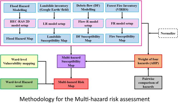 schematic - Methodology for the Multi-hazard risk assessment