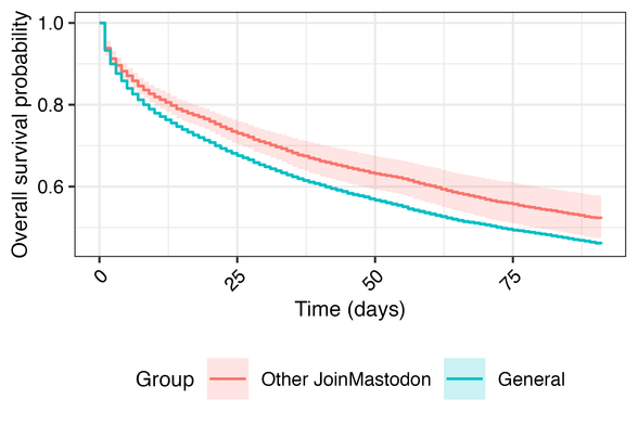 Survival probabilities for accounts created during May 2023.

Applying a survival model to accounts created in May 2023, we find accounts on the 12 largest servers featured on joinmastodon.org are more likely to become inactive in the first 91 days