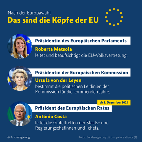 Nach der Europawahl: Das sind die Köpfe der EU

Präsidentin des Europäischen Parlaments: Roberta Metsola - leitet und beaufsichtigt die EU-Volksvertretung.

Präsidentin der Europäischen Kommission: Ursula von der Leyen - bestimmt die  politischen Leitlinien der Kommission für die kommenden Jahre.

Präsident des Europäischen Rates (ab 1. Dezember 2024): António Costa - leitet die Gipfeltreffen der Staats- und Regierungschefinnen und -chefs.