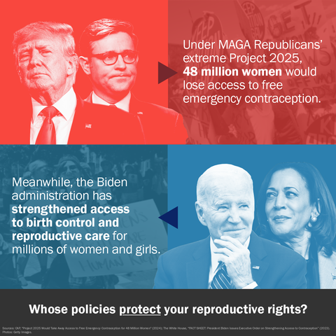 Image of Trump and a Republican with arrow pointing to the words "Under MAGA Republicans, extreme Project 2025, 48 million women would lose access to free emergency contraception." 
Underneath that is the image of Biden and Harris with an arrow pointing to the words "Meanwhile, the Biden Administration has strengthened access to birth control and reproductive care for millions of women and girls."