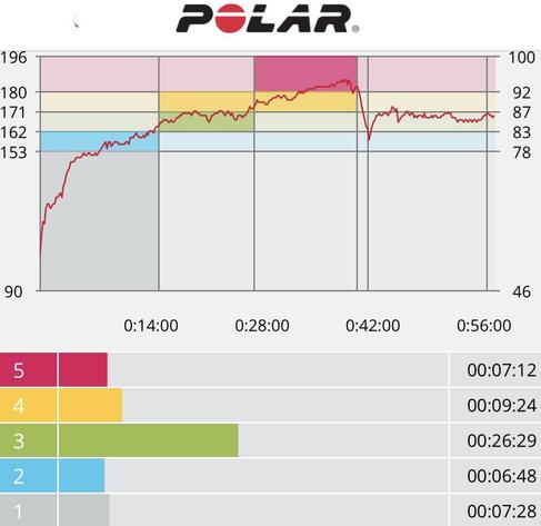 Chart showing heart rate progression through today’s workout