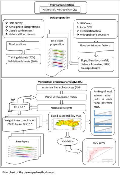 schematic - flow chart of the developed methodology