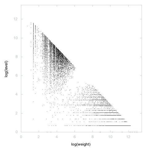Decomposition into weight × level + jump of A091191 in 2D (log(weight), log(level))