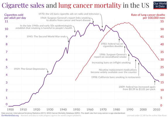 Cigarette sales vs lung cancer mortality in the US, via Our World in Data.

The chart shows a rise in  cigarette sales from 1900 until 1970, when the first policy takes effect (ban on television ads), with more policy changes as it drops to the present (2010). Likewise, with a 20 year lag, a similarly shaped rise and fall in lung cancer deaths, turning around in 1990.