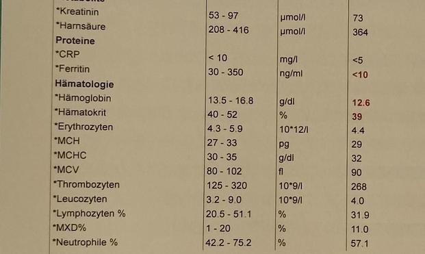 Iron <10 (30-350 norm)
Hemoglobin 12.6 (13.5-16.8 norm)