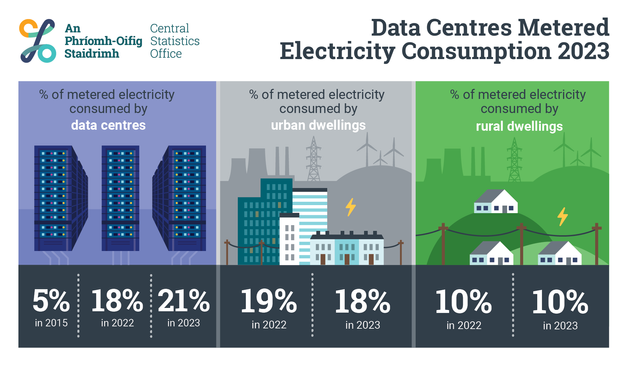 This is an infographic to highlight today's Data Centres Metered Electricity Consumption 2023 release. The headline reads: Electricity consumption by data centres increased by 20% in 2023