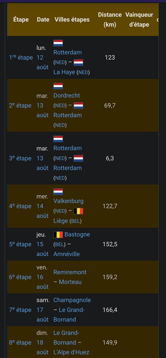 1re étape lun. 12 août Rotterdam (NED) – La Haye (NED)
Étape de plaine
123
2e étape mar. 13 août Dordrecht (NED) – Rotterdam (NED)
Étape de plaine
69,7
3e étape mar. 13 août Rotterdam (NED) – Rotterdam (NED)
Contre-la-montre individuel
6,3
4e étape mer. 14 août Valkenburg (NED) – Liège (BEL)
Étape accidentée
122,7
5e étape jeu. 15 août Bastogne (BEL) – Amnéville
Étape de plaine
152,5
6e étape ven. 16 août Remiremont – Morteau
Étape accidentée
159,2
7e étape sam. 17 août Champagnole – Le Grand-Bornand
Étape de montagne
166,4
8e étape dim. 18 août Le Grand-Bornand – L'Alpe d'Huez
Étape de montagne
149,9