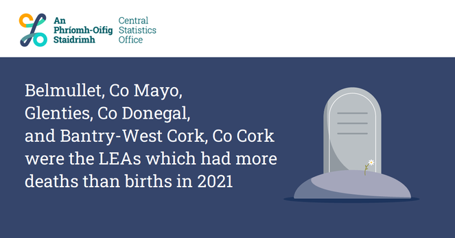This is an image of a headstone to highlight today's Births and Deaths at Local Electoral Areas 2021 release. The headline reads: Belmullet, Co Mayo, Glenties, Co Donegal, and Bantry-West Cork, Co Cork were the LEAs which had more deaths than births in 2021