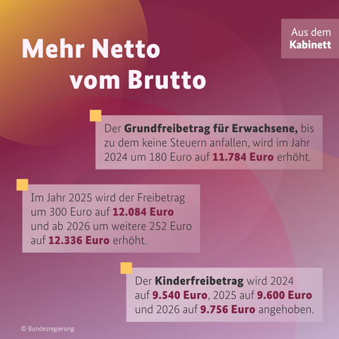 Die Grafik hat den Titel "Mehr Netto vom Brutto". Sie enthält folgende Informationen: Der Grundfreibetrag für Erwachsene, bis zu dem keine Steuern anfallen, wird im Jahr 2024 um 180 Euro auf 11.784 Euro erhöht.
Im Jahr 2025 wird der Freibetrag um 300 Euro auf 12.084 Euro und ab 2026 um weitere 252 Euro auf 12.336 Euro erhöht. Der Kinderfreibetrag wird 2024 auf 9.540 Euro, 2025 auf 9.600 Euro und 2026 auf 9.756 Euro angehoben. Die Grafik enthält farbige, überlappende Kreise im Hintergrund in verschiedenen Violett- und Orangetönen.