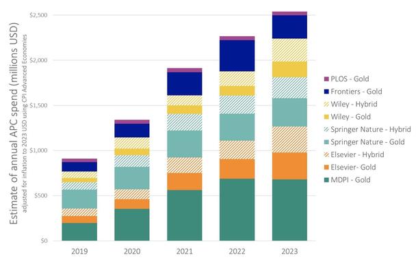 Stacked bar chart over 2019-2023, showing by publisher and OA mode.