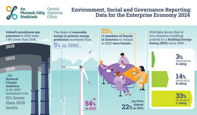 This is an infographic to highlight today's Environment, Social and Governance Reporting: Data for the Enterprise Economy 2024 release. The headline reads: Greenhouse gas emissions in Ireland fell in 2023 and the workforce grew. The infographic shows information about Ireland’s greenhouse gas emissions in 2023 which were 7.8% lower than 2018, and that the National Climate Ambition is for 2030 emissions to be 51% lower than 2018 levels. It also shows that that share of renewable energy in primary energy production increased from 5% in 1990 to 54% in 2022, and that 25% of members of Boards of Directors in Ireland in 2023 were female, which was up from almost 22% in 2021. Lastly, it shows that in 2024 for the non-domestic buildings audited for a Building Energy Rating since 2009, 3% received an A rating, 14% received a B rating, while 33% received a C rating.