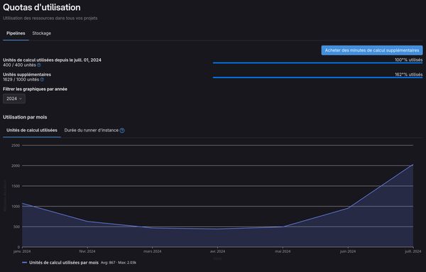 l'interface de GitLab montrant les unités consommées