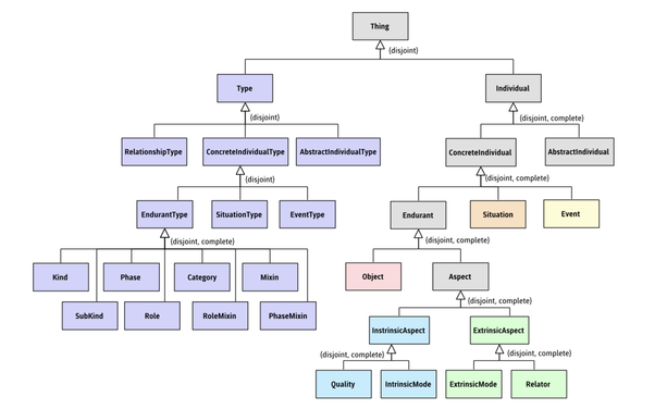 Class hierarchy diagram of the gUFO ontology