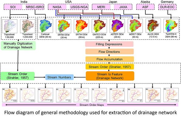 maps / graphic / schematic - Flow diagram of general methodology used for extraction of drainage network