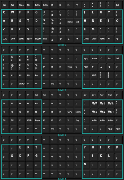 Composite screenshot showing 4 sections vertically, labelled Layer 0 to Layer 3.

Each section consists of of a keyboard layout with equal-sized keys in a 5 x 15 grid (also known as a matrix-style or an ortholinear keyboard). Background is black and the labels on each key is shown in white.

Each vertical section is again segmented into 3 areas horizontally. Left and right horizontal segments of 4 x 5 areas are outlined in green colour. The remaining middle 4 x 5 area has no highlighting.

The horizontal left and right segments illustrate a split keyboard layout, typed with respective hands. On Layer 0, the keyboard layout shown is an extended version of Colemak keyboard layout.

In each highlighted section, top 3 rows of keys are reserved for typing, and the bottom row primarily contains modifier keys, most of which are intended to be pressed with a thumb. These areas are known as thumb clusters.

Middle horizontal sections are reserved as a number pad on Layers 0 and 3. In Layers 1 and 2 it is mostly for Function keys. In addition, there are few navigation and special character keys also shown in the middle segment.

Since the image refers to how a particular custom mechanical keyboard is programmed to contain 4 typing layers enabled by a firmware configuration, the content of each key is too much to include in detail.

Note: the poster has a pinned post (as of July 2024) which links to a GitHub repository that may contain further relevant information about his keyboards.