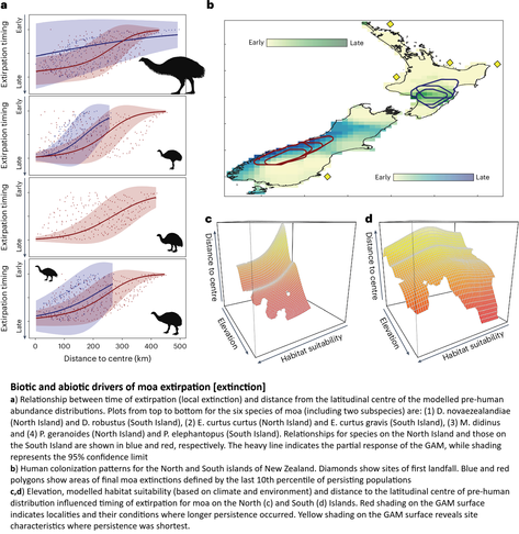 maps and charts - Biotic and abiotic drivers of moa extirpation