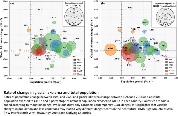charts - Rate of change in glacial lake area and total population