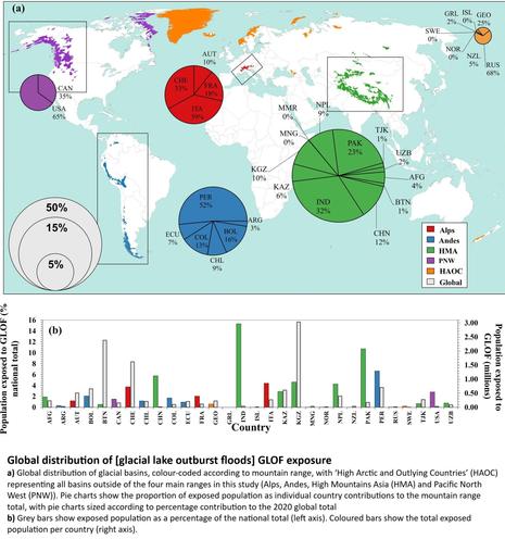 map and chart(s) - Global distribution of GLOF [glacial lake outburst flood] exposure