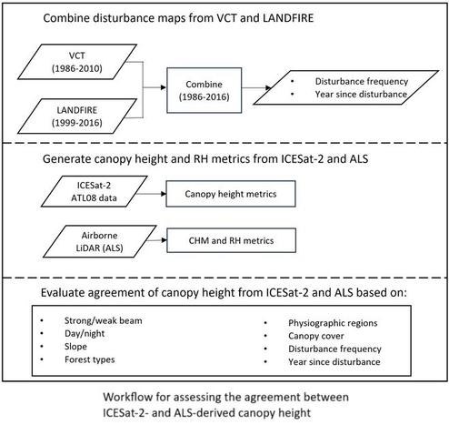chart / process diagram - Workflow for assessing the agreement between ICESat-2- and ALS-derived canopy height