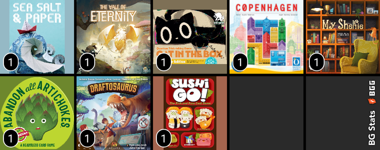 BG Stats 5 x 5.
Play count:
1: Sea Salt & Paper;
1: The Vale of Eternity;
1: Cat in the Box: Deluxe Edition;
1: Copenhagen;
1: My Shelfie;
1: Abandon All Artichokes;
1: Draftosaurus;
1: Sushi Go!;
