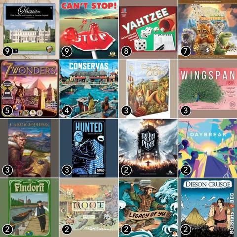 BG Stats 4 x 4.
Play count:
9: Obsession;
9: Can't Stop;
8: Yahtzee;
7: Dale of Merchants Collection;
5: 7 Wonders;
4: Conservas;
3: A Feast for Odin;
3: Wingspan Asia;
3: Cartographers;
3: Hunted: Kobayashi Tower (2nd Edition);
2: Frostpunk: The Board Game;
2: Daybreak;
2: Findorff;
2: Root;
2: Legacy of Yu;
2: Dieson Crusoe.
