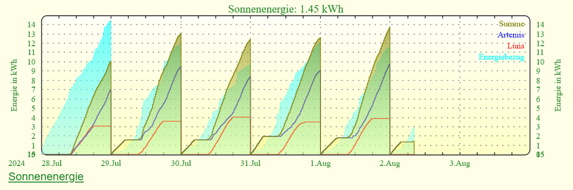 Hellblau: der kummulierte zu bezahlende Energiebezug.
Rot: das Balkonkraftwerk
Dunkelblau: das Akku-System
Summe: Die Summe aus Artemis (Dunkelblau) und Luna (Rot)