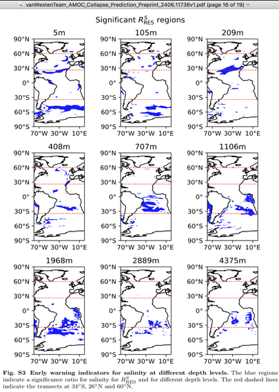 Figure 3 in a) 
Caption: "Early warning indicators for salinity at different depth levels. The blue regions indicate a significance ratio for salinity and for different depth levels."

It shows 9 maps of the Atlantic for depth levels from 5m to 4375m. Each map has some highlighted areas in blue where salinity in their analysis was significantly altered just before AMOC tipps. 
5m depth shows significance at 30 degrees North all across the Atlantic, and at 40 to 48 degrees South.
