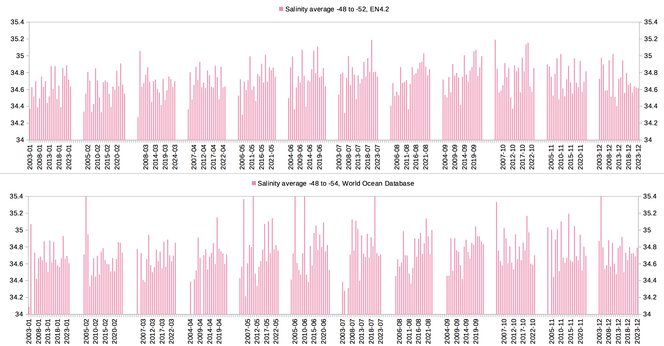 2 bar charts with salinity in the South Atlantic at down to 10m depth. 
Top chart is ReAnalysis EN4.2, bottom chart Word Ocean Database hosted on NOAA's website. 

EN4.2 shows a strong rise in the months August and September. August shows no variability at all. All other months do not show a rise. But rather large variability year on year. Except for December where variability has ceased in 2017. 

The other chart shows a few gaps where a month had no measurement at all. 
Strong variability, in parts going beyond the chart range (my lack of quality assurance). Variability ceased in 2017 for September and December.  
A rise is visible in March, June, August, September. 

July sees a continuous drop in variability since 2006.