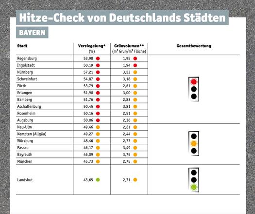Screenshot Hitze-Check Bayern:
https://www.duh.de/fileadmin/user_upload/download/Pressemitteilungen/Kommunal/Hitze-Check_2024/Hitze-Check_Staedte-Bundeslaender_Bayern.pdf