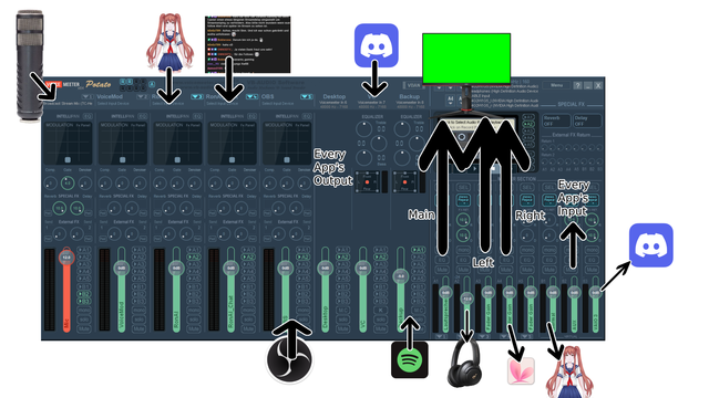 My audio setup. The program is called "VoiceMeeter Potato" and is set up like this: Input 1 is used for my mic, Input 3 is used for RonAI 2.0's TTS Output, Input 4 is used for the Chat TTS Output, Input 5 is used for OBS's audio monitoring, Input 6 is used for all normal programs output, Input 7 is used for Discord's Output, Input 8 is used for Spotify's Output, Output A1 is used for my main monitor's output, Output A2 is used for my headphones, Output A3 is used for my left monitor, Output A4 is used for my right monitor, Output A5 is used for VTube Studio's lip sync, Output B1 is used for RonAI 2.0's Voice Input, Output B2 is used for all programs input, and Output B3  is used for Discord's Input