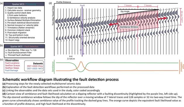 schematic - workflow diagram illustrating the fault detection process