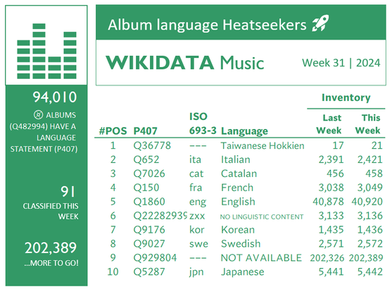 Chart showing Wikidata album languages with the most growth. Week 31, 2024.