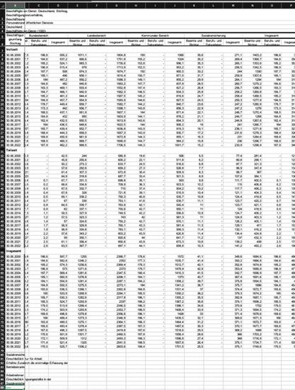 Tabelle über Beschäftigte im öffentlichen Dienst. Nur Beamte. Sehr unübersichtlich.