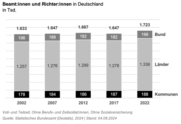 Entwicklung von Beamt:innen und Richter:innen in Deutschland. 2002-2022. Anstieg beim Bund (+0,4%), den Ländern (+6,3%) und den Kommunen (+5,7%) - insgesamt (+5,5%).
