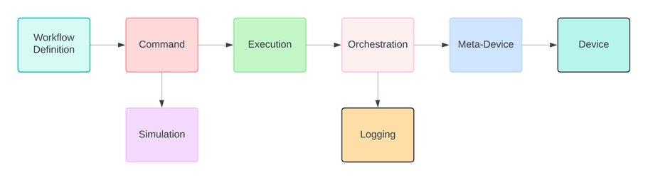 They layers in an automation integration model: Workflow Definition, Command, Simulation, Execution, Orchestration, Meta-Device, Device, and Logging.