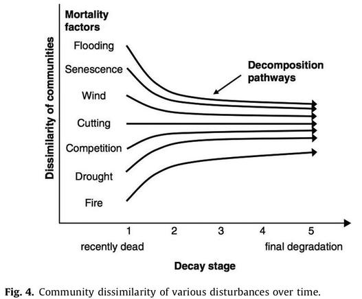 chart - community dissimilarity of various disturbances over time