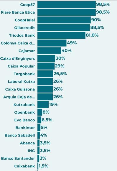 Infografia amb el rànquing de compliment dels criteris de finances ètiques de les entitats financeres.