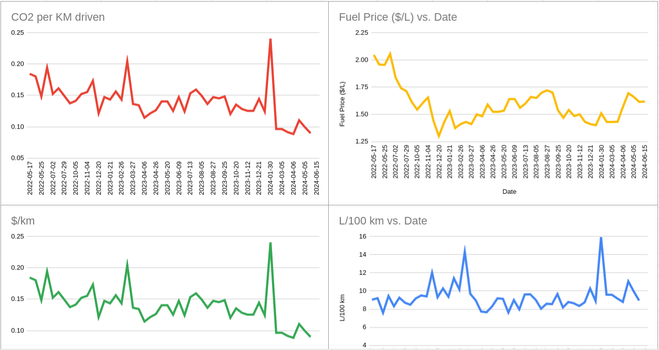 Four graphs of carbon emissions, fuel price in CAD per liter, price per KM, and efficiency in liters per 100 KM. 
Car in question was a 2006 Toyota Camry 4cyl.
