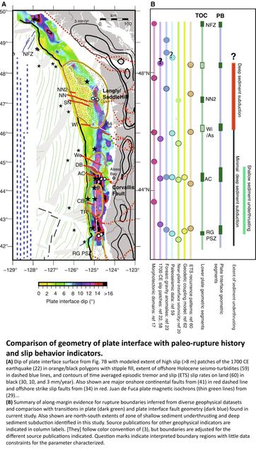 map and chart - comparison of geometry of plate interface with paleo-rupture history and slip behavior indicators