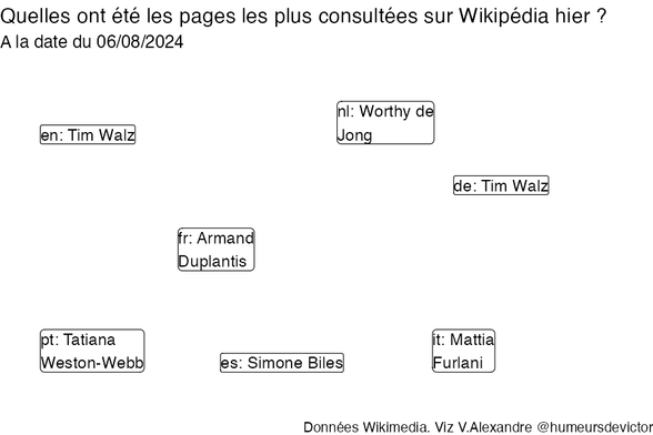 Recherches sur Wikipedia2024-08-07