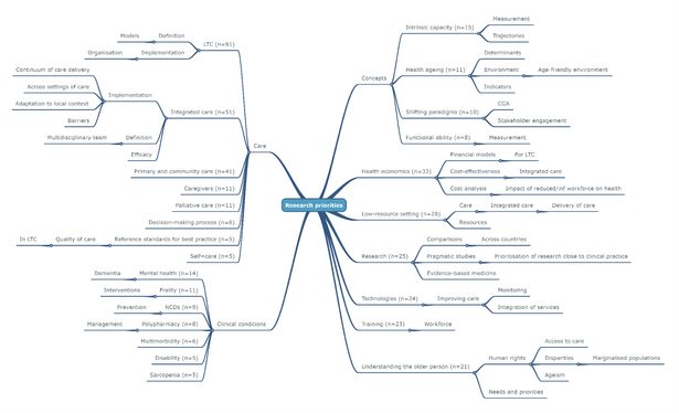 Mind map showing research priorities to improve care for healthy ageing
https://fmch.bmj.com/content/12/3/e002703