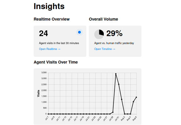 Insights about how much traffic to a website is agent traffic generated from Dark Visitors