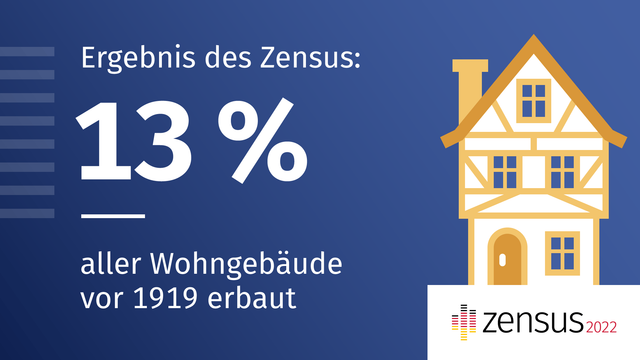 Darstellung eines Fachwerkhaues im rechten Bildrand. Im unteren rechten Bildrand ist das Zensus-Logo abgebildet. Im linken oberen Bildrand steht der Text: „Ergebnis des Zensus: 13 % aller Wohngebäude vor 1919 erbaut.“