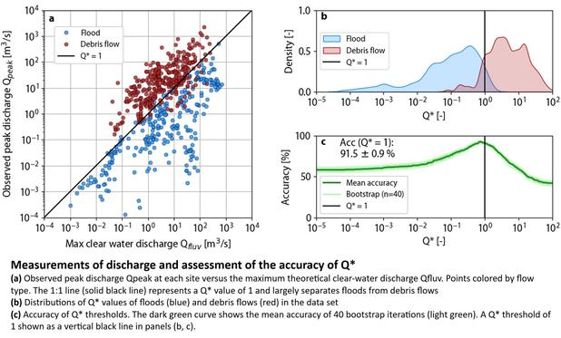 figures/charts - Measurements of discharge and assessment of the accuracy of Q*