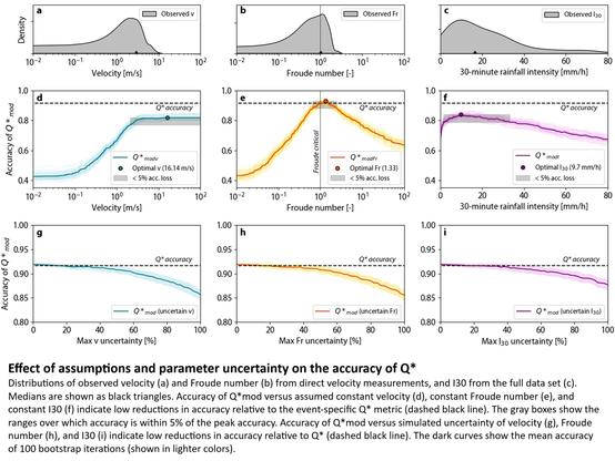 figures/charts - Effect of assumptions and parameter uncertainty on the accuracy of Q*