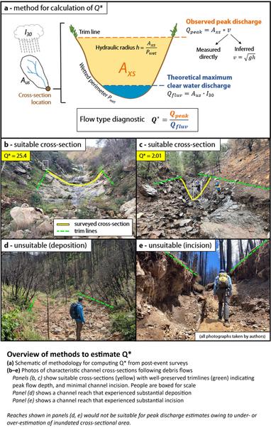 annotated photos/schematic - Overview of methods to estimate Q*